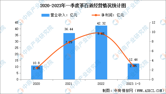 茶饮市场前景及投资研究报告（简版）ag旗舰厅网站首页2023年中国新(图1)